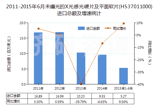 2011-2015年6月未曝光的X光感光硬片及平面軟片(HS37011000)進口總額及增速統(tǒng)計